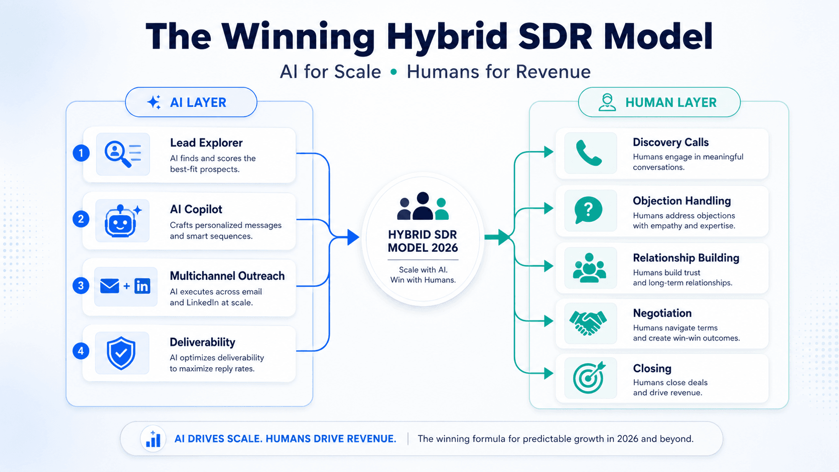 Hybrid AI + Human SDR workflow diagram for 2026 outbound sales