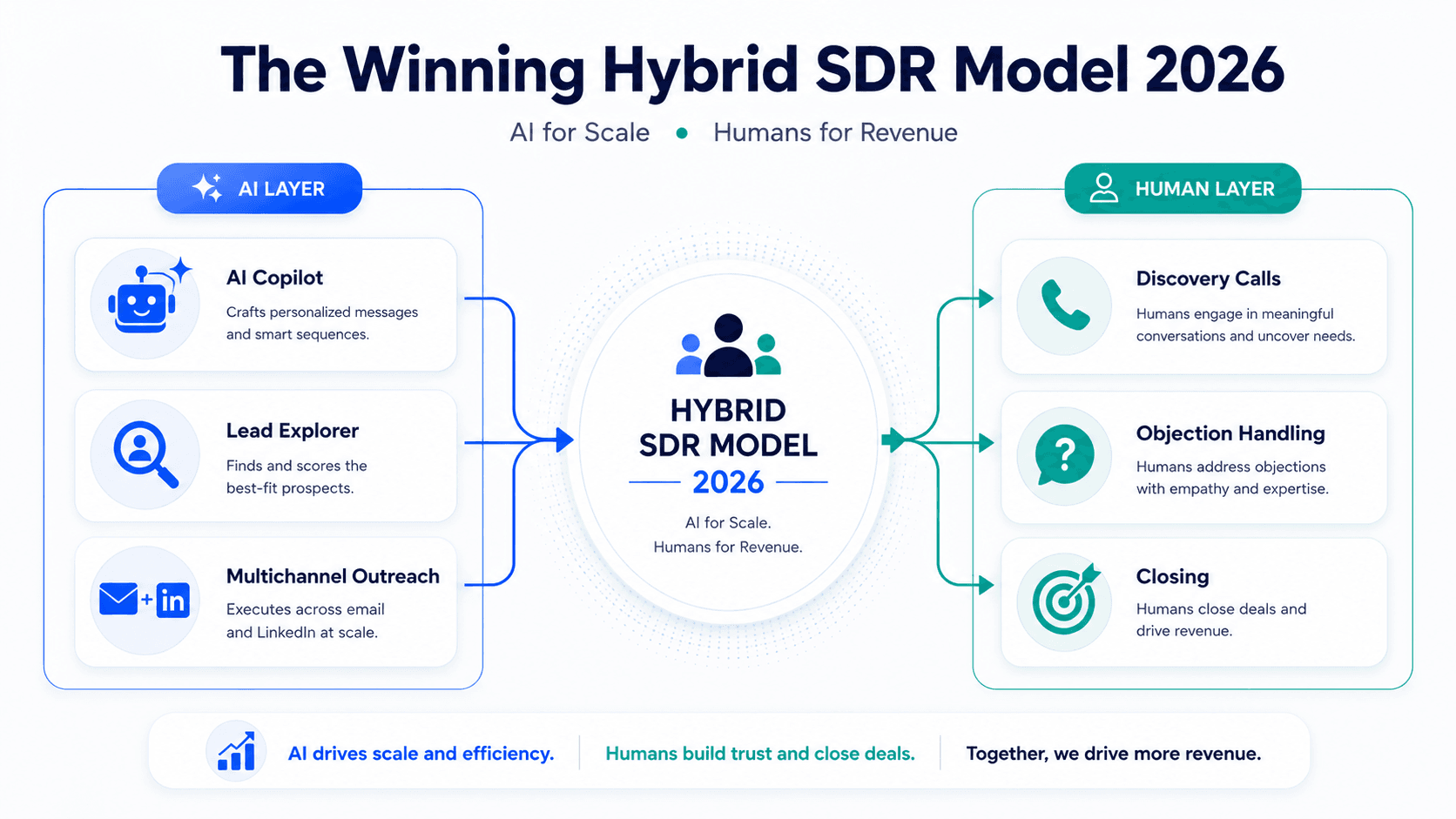 The Winning Hybrid SDR Model 2026
