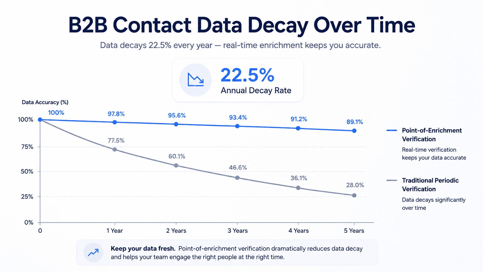 B2B Data Decay Rate vs Point of Enrichment Verification