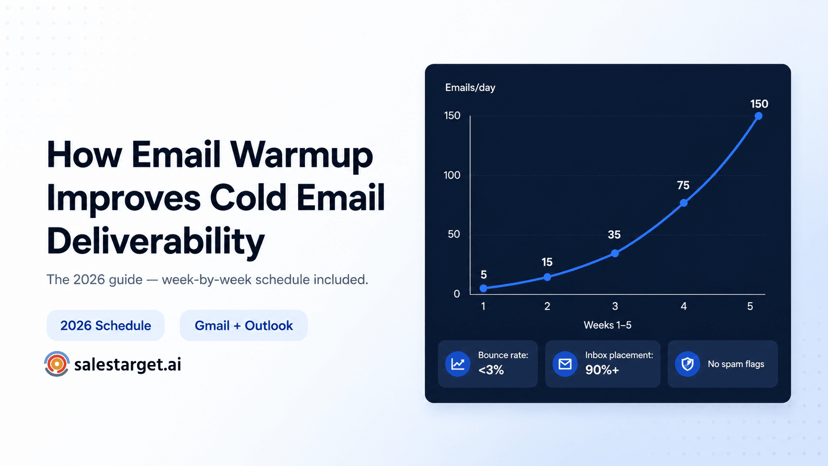How Email Warmup Improves Cold Email Deliverability 