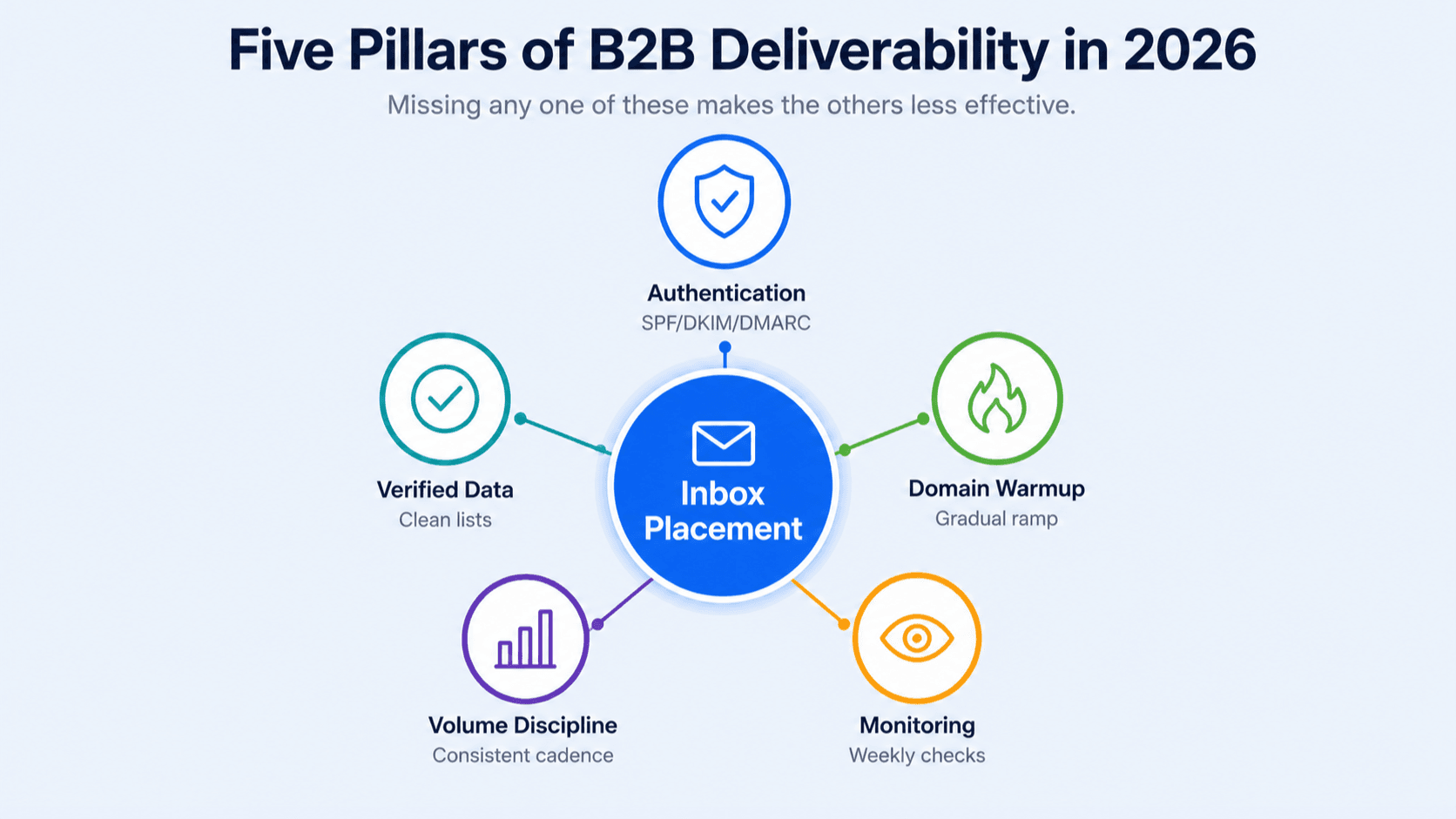 SalesTarget article visual showing the 2024-2026 email deliverability changes — Google Yahoo requirements, Microsoft enforcement, domain reputation shift — as a timeline