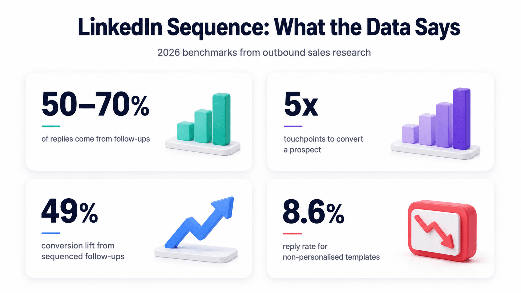 SalesTarget LinkedIn outreach sequence benchmark stats showing reply rates and follow-up conversion data