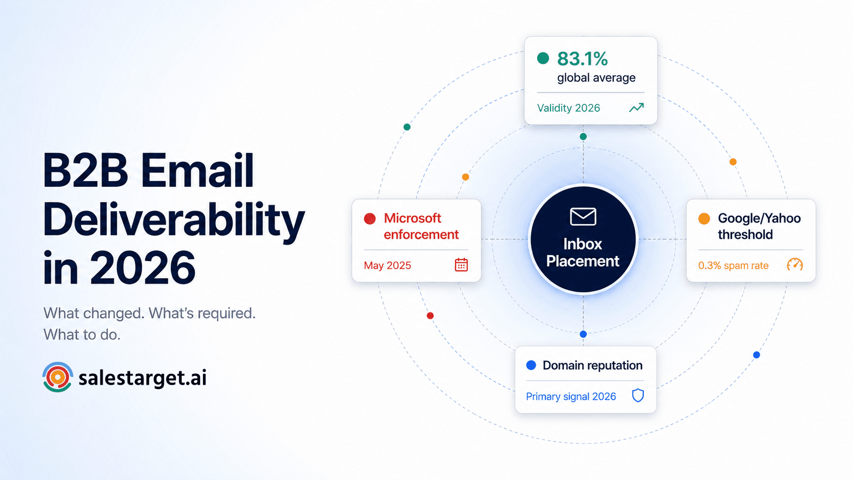 SalesTarget article hero showing B2B email deliverability landscape in 2026 with inbox placement rates, authentication requirements, and data quality factors as a radar diagram