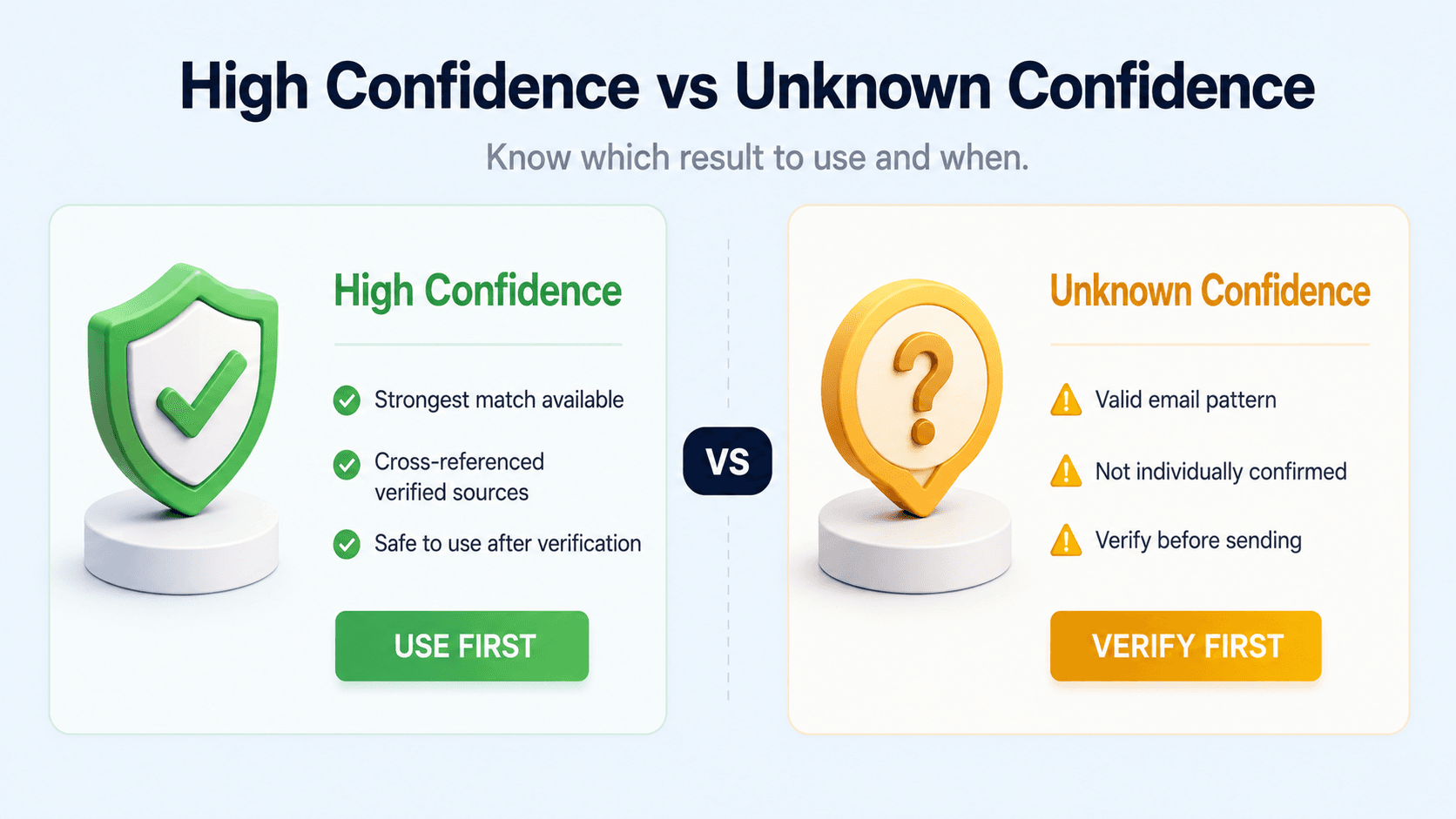 SalesTarget blog visual showing Email Finder results with high confidence and unknown confidence candidates and next-step verification workflow
