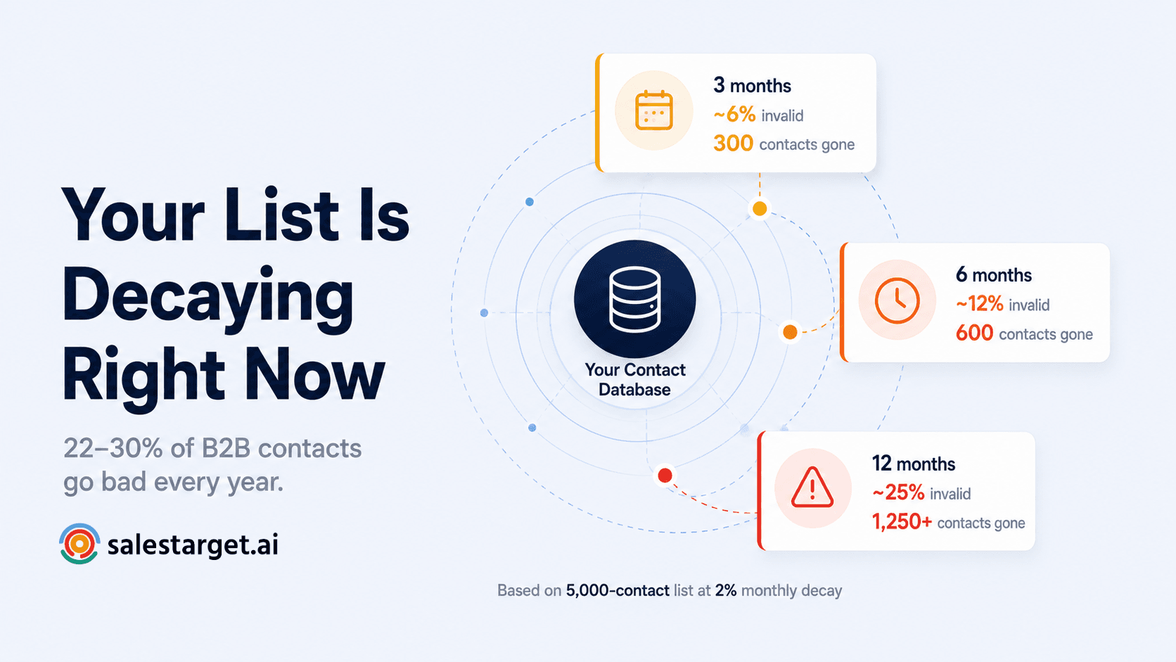 SalesTarget blog hero showing email list decay rate over 12 months with three floating data cards showing contact loss statistics
