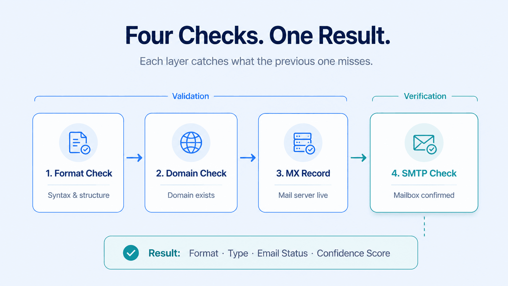 SalesTarget article visual showing the four-layer email validation process — format, domain, MX record, SMTP — as a horizontal flow diagram