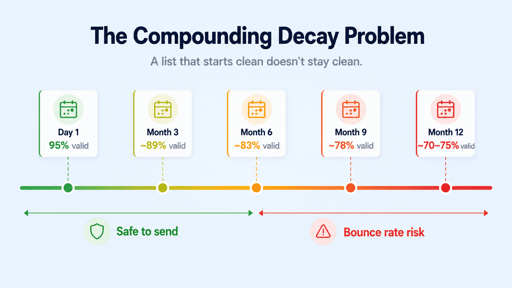 SalesTarget blog visual showing email list decay rate over 12 months with compounding invalid contact growth and campaign impact