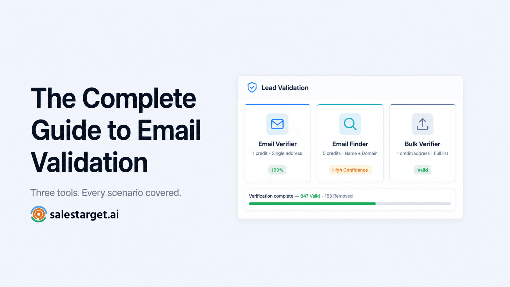SalesTarget article hero showing the complete email validation workflow with three tool cards — Email Verifier, Email Finder, Bulk Verifier — in a dashboard mockup layout