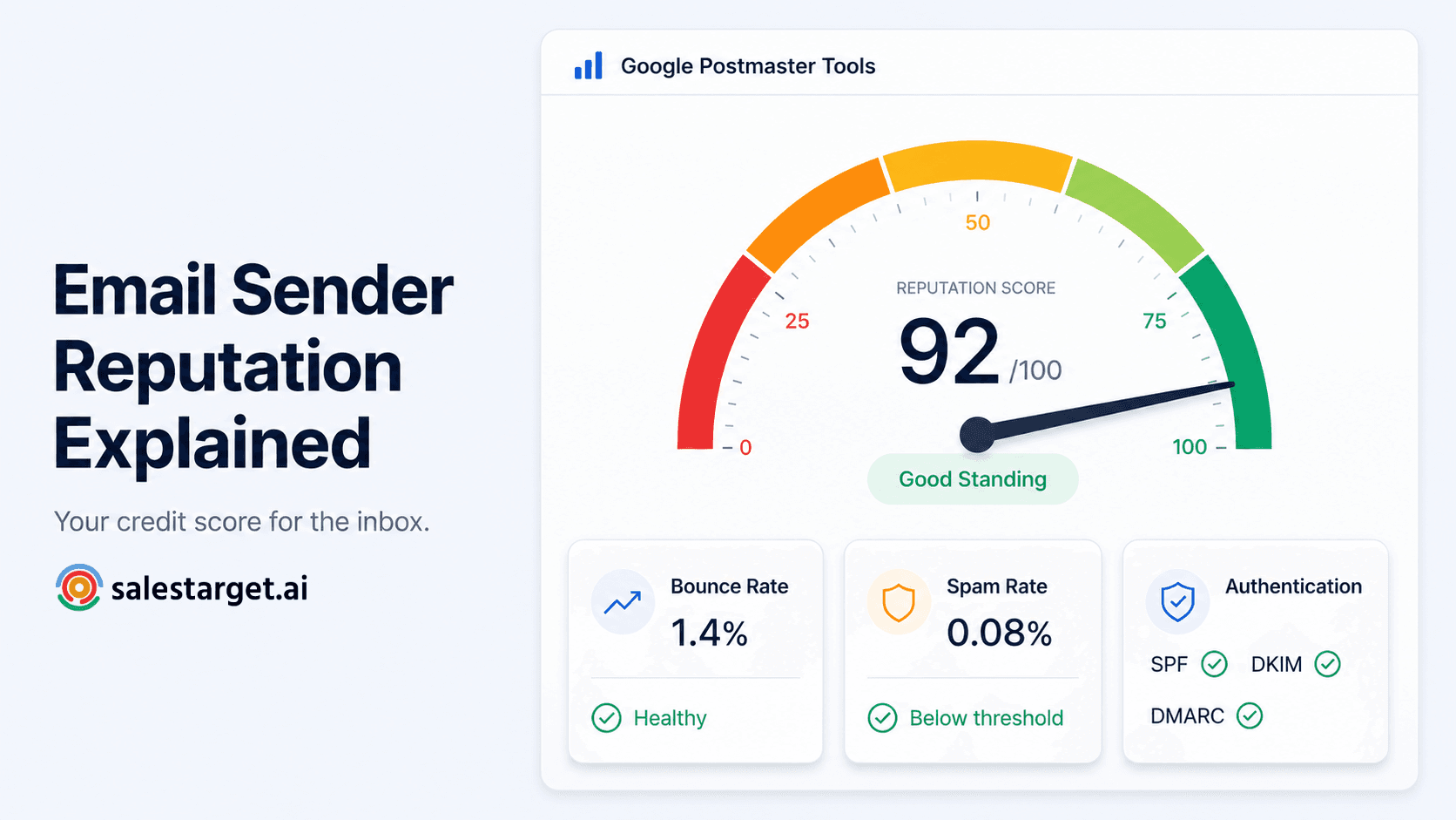 SalesTarget article hero showing email sender reputation as a credit score dial with domain reputation and IP reputation indicators and key scoring factors
