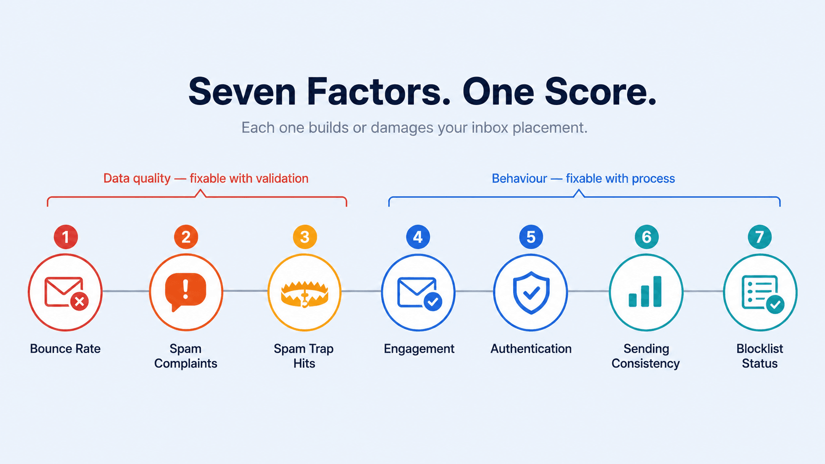 SalesTarget article visual showing the seven factors that determine email sender reputation — bounce rate, spam complaints, spam traps, engagement, authentication, consistency, blocklist