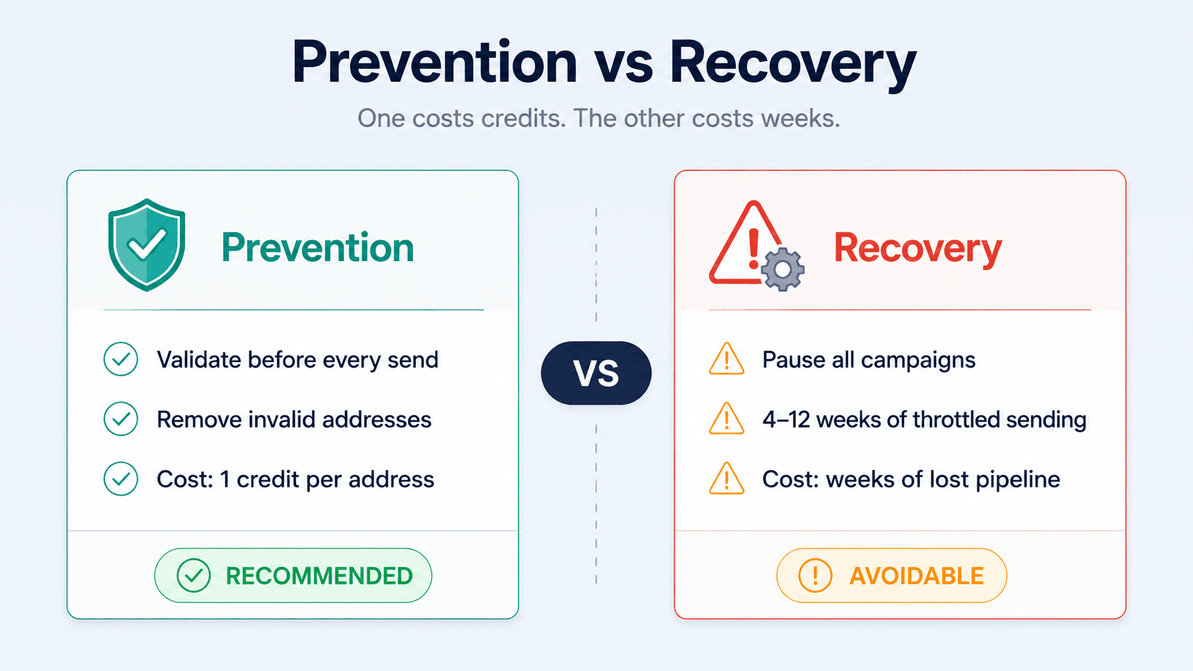 SalesTarget article visual showing sender reputation damage levels — caution, danger, blacklist — with recovery timelines and prevention through email validation
