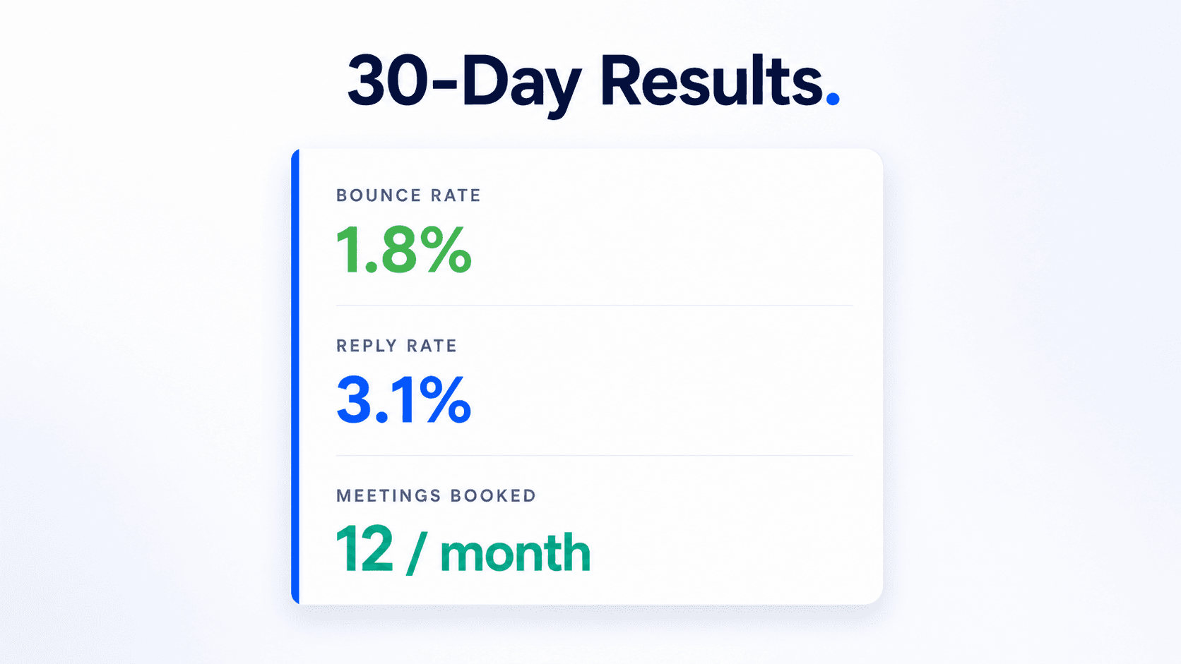 SaaS results card showing cold email metrics after 30 days — 1.8% bounce rate, 3.1% reply rate, 12 meetings booked per month.