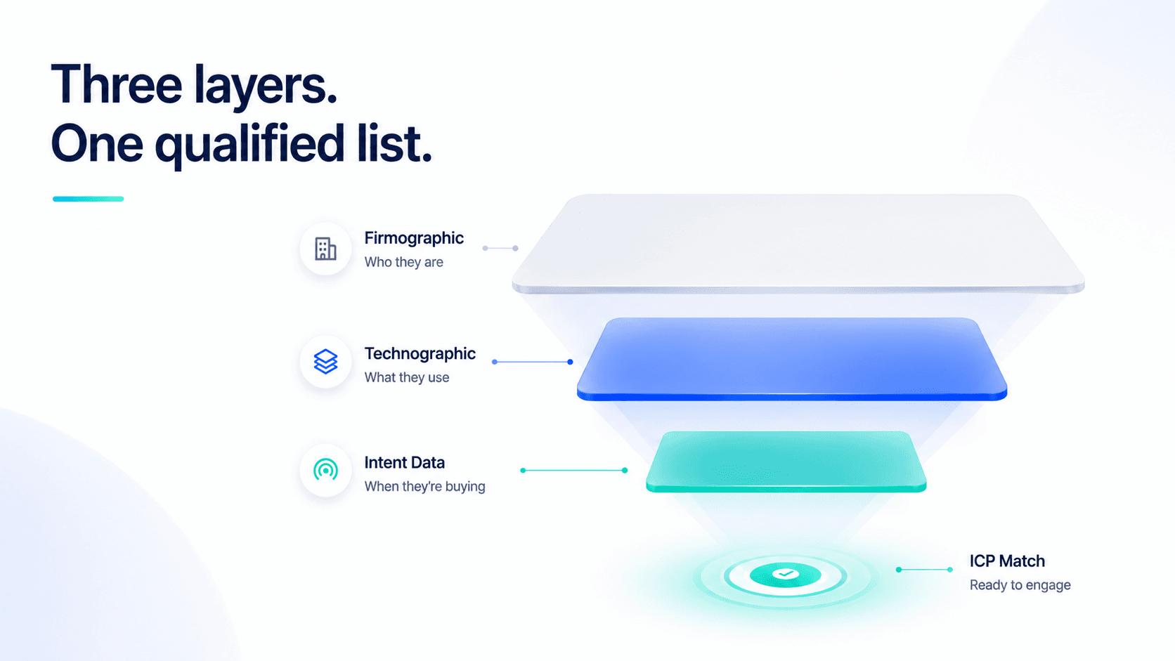 Three B2B targeting data layers — firmographic who, technographic what, intent when