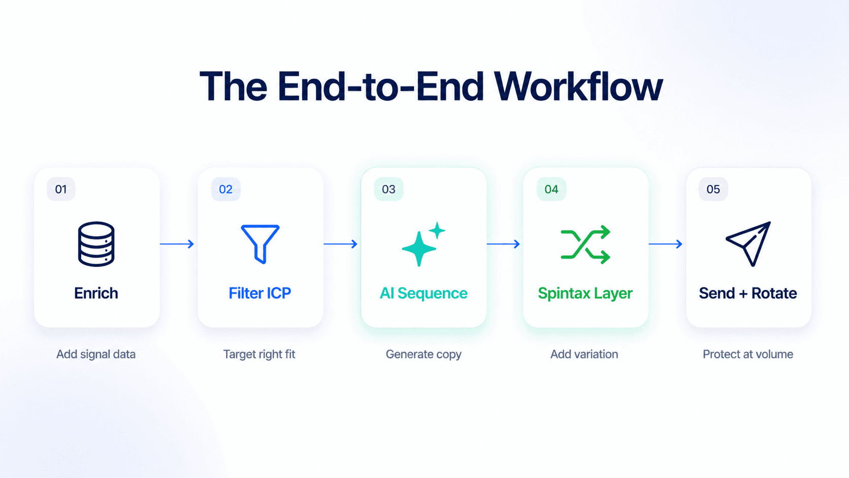  Five-step workflow diagram showing the complete AI email personalization process from prospect enrichment through ICP filter, AI sequence generation, spintax layer, and send with inbox rotation.
