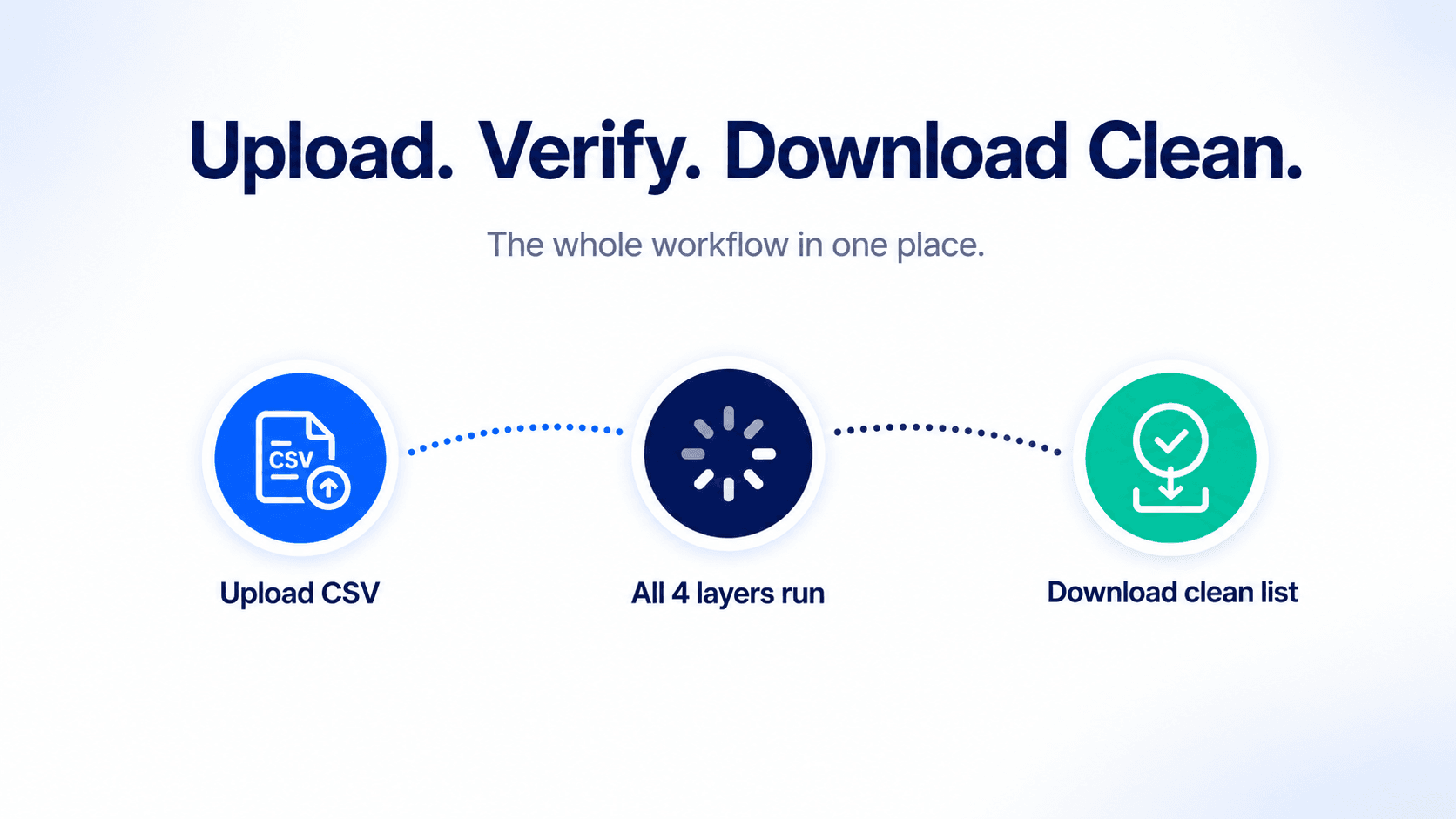 bulk email verification upload flow — CSV upload, verification progress, and results breakdown