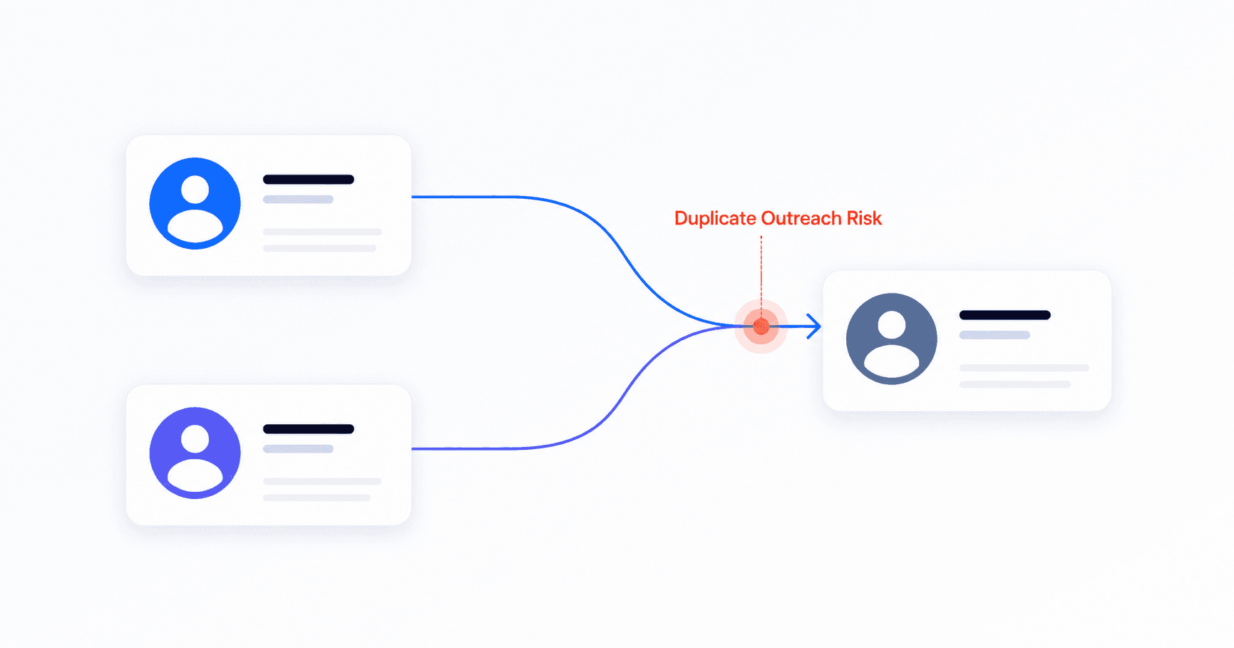 Premium SaaS visual showing duplicate outreach risk