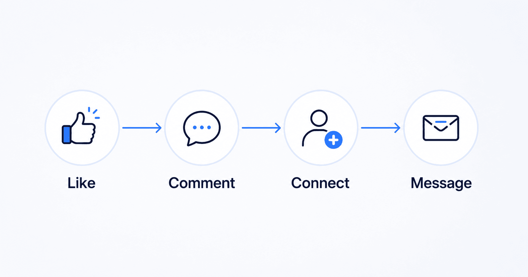 Like comment connect message sequence diagram