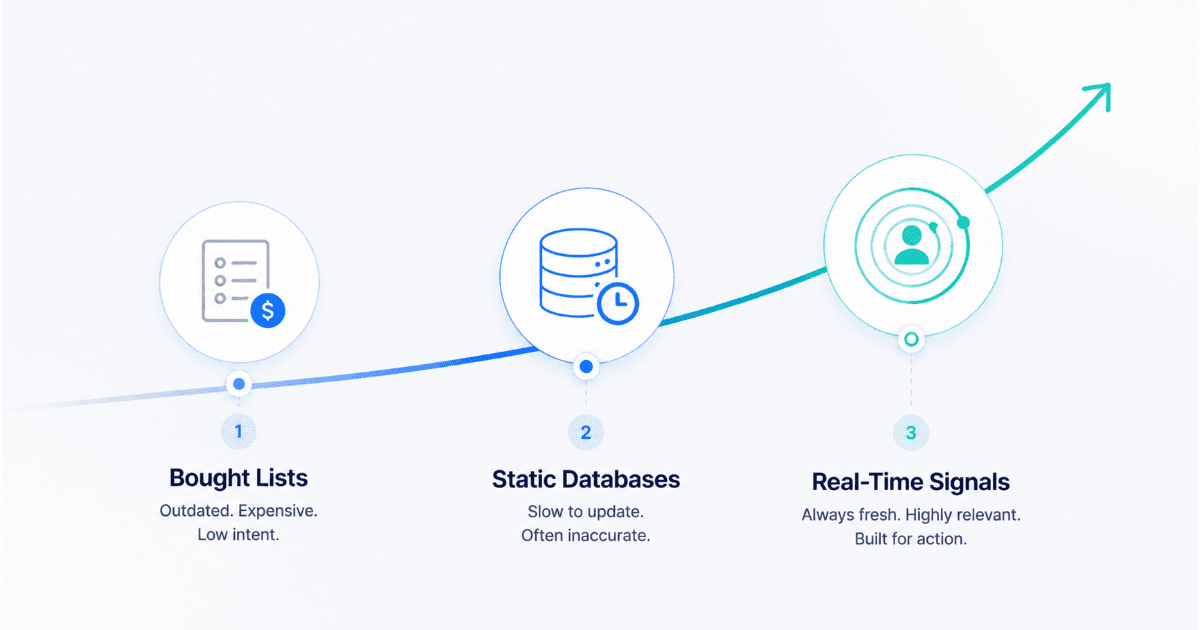 Three generations of B2B prospecting evolution