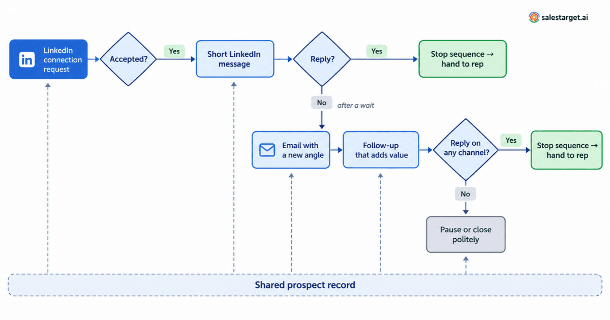 Fixing Multichannel outreach -internal workflow.png