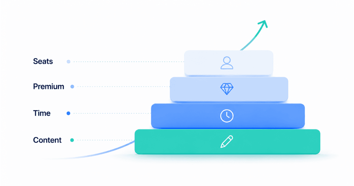 Four stacked layers of LinkedIn outreach cost