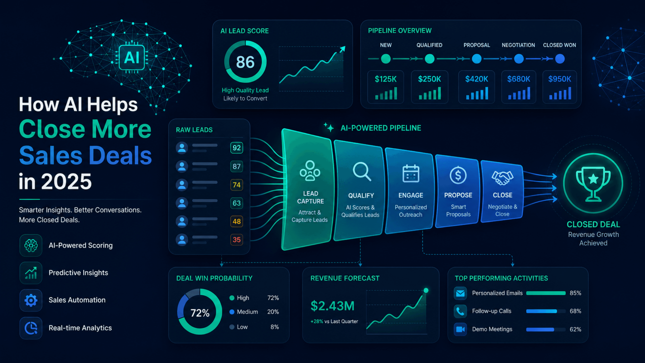 How AI Helps Close More Sales Deals- Internal.png