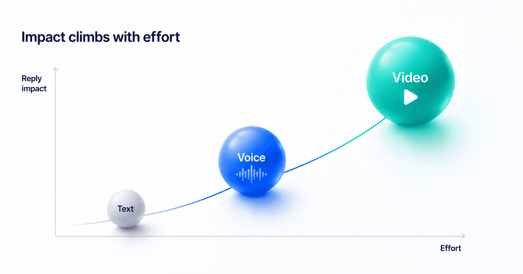 Three rising spheres for text, voice, video