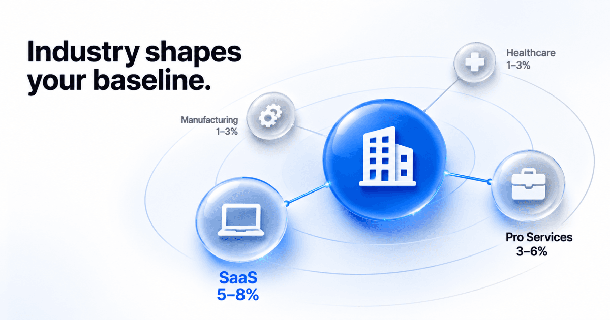 Industry reply rate comparison B2B outreach benchmarks
