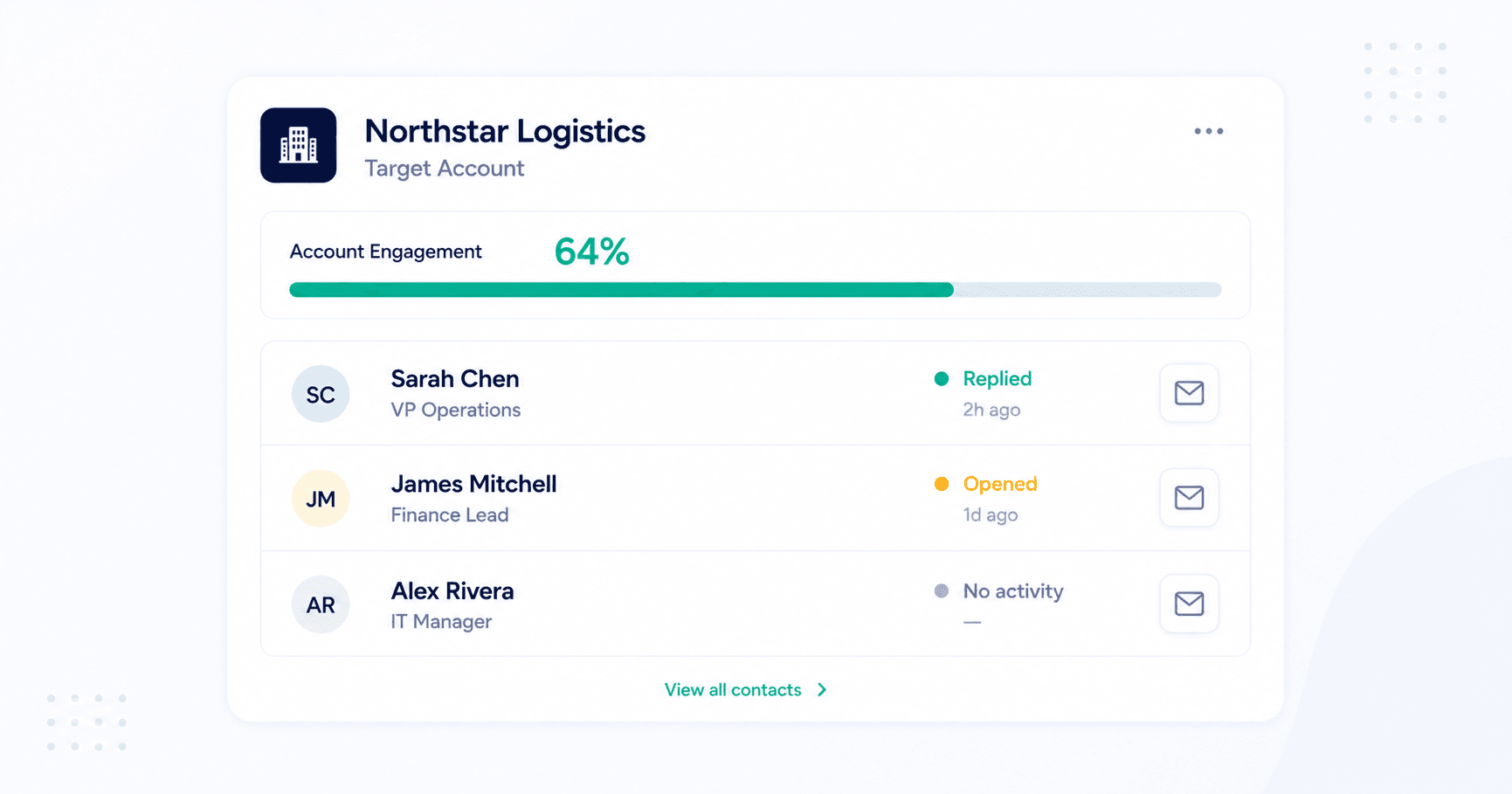 Account-level engagement dashboard visual