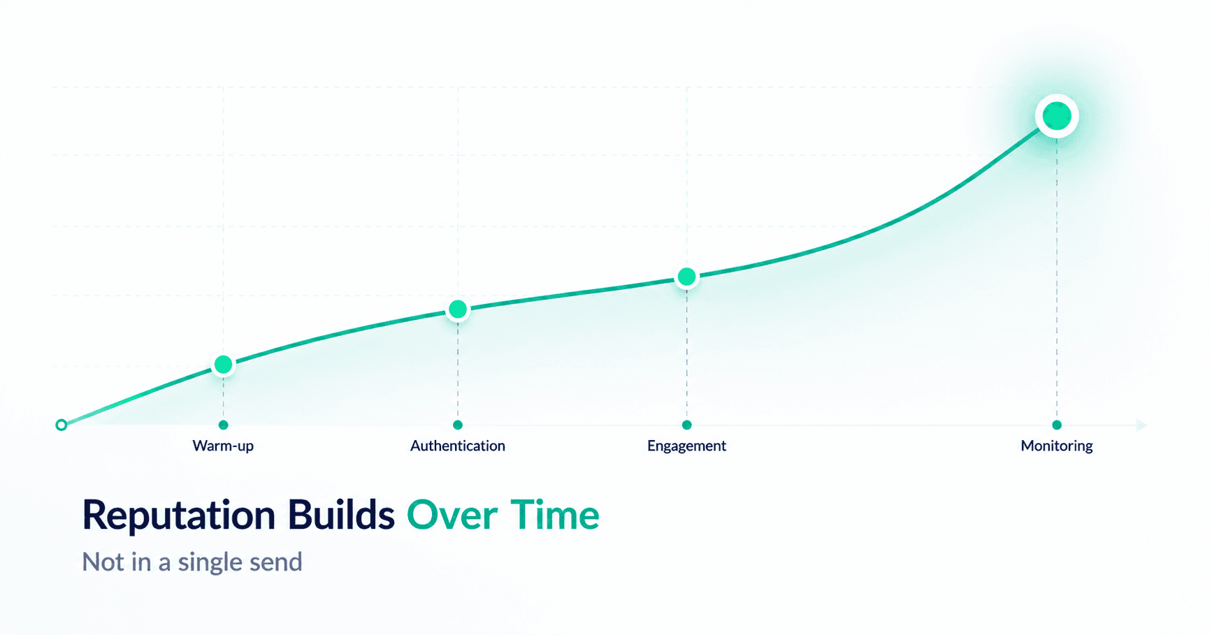 Premium SaaS data visual showing email deliverability rate improving over time with monitoring and warm-up