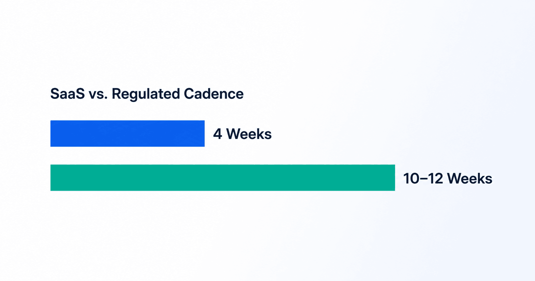 Short cadence bar versus long cadence bar