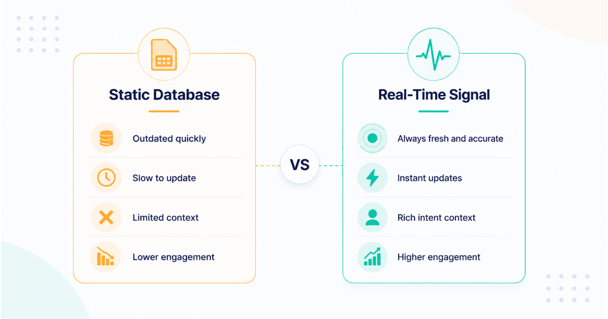 Static database versus real-time signal comparison