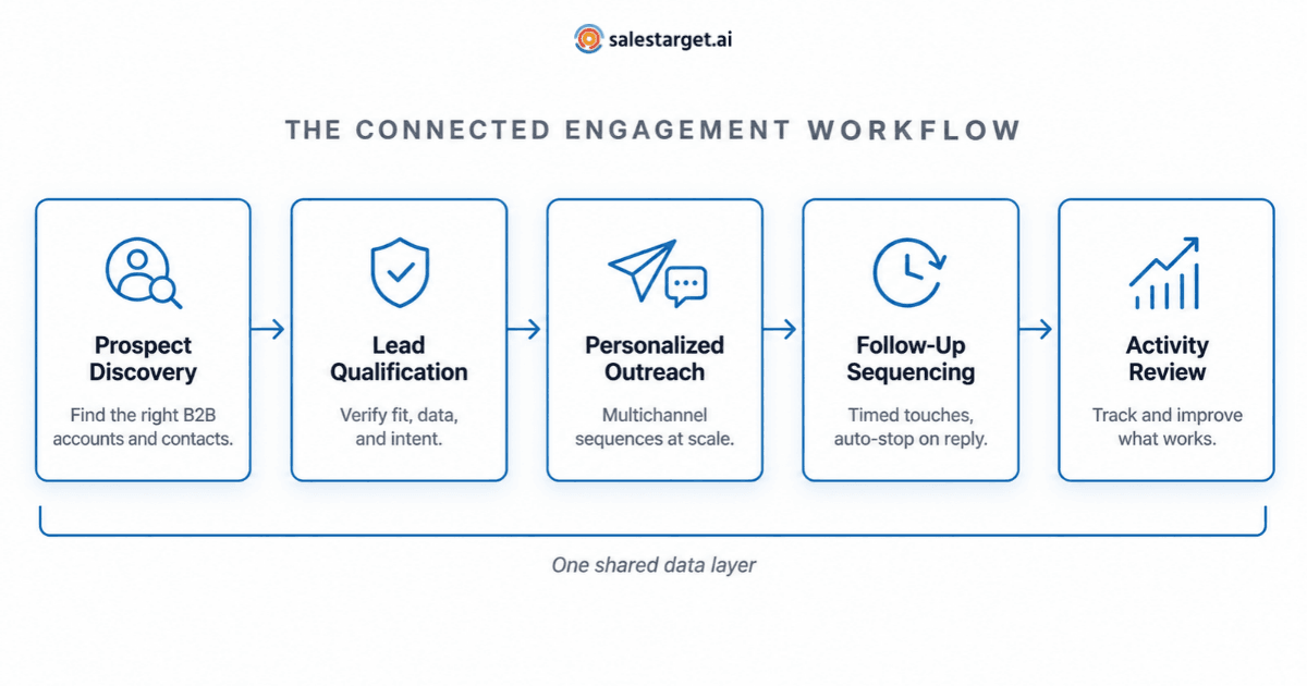 The connected engagement workflow - internal image.png