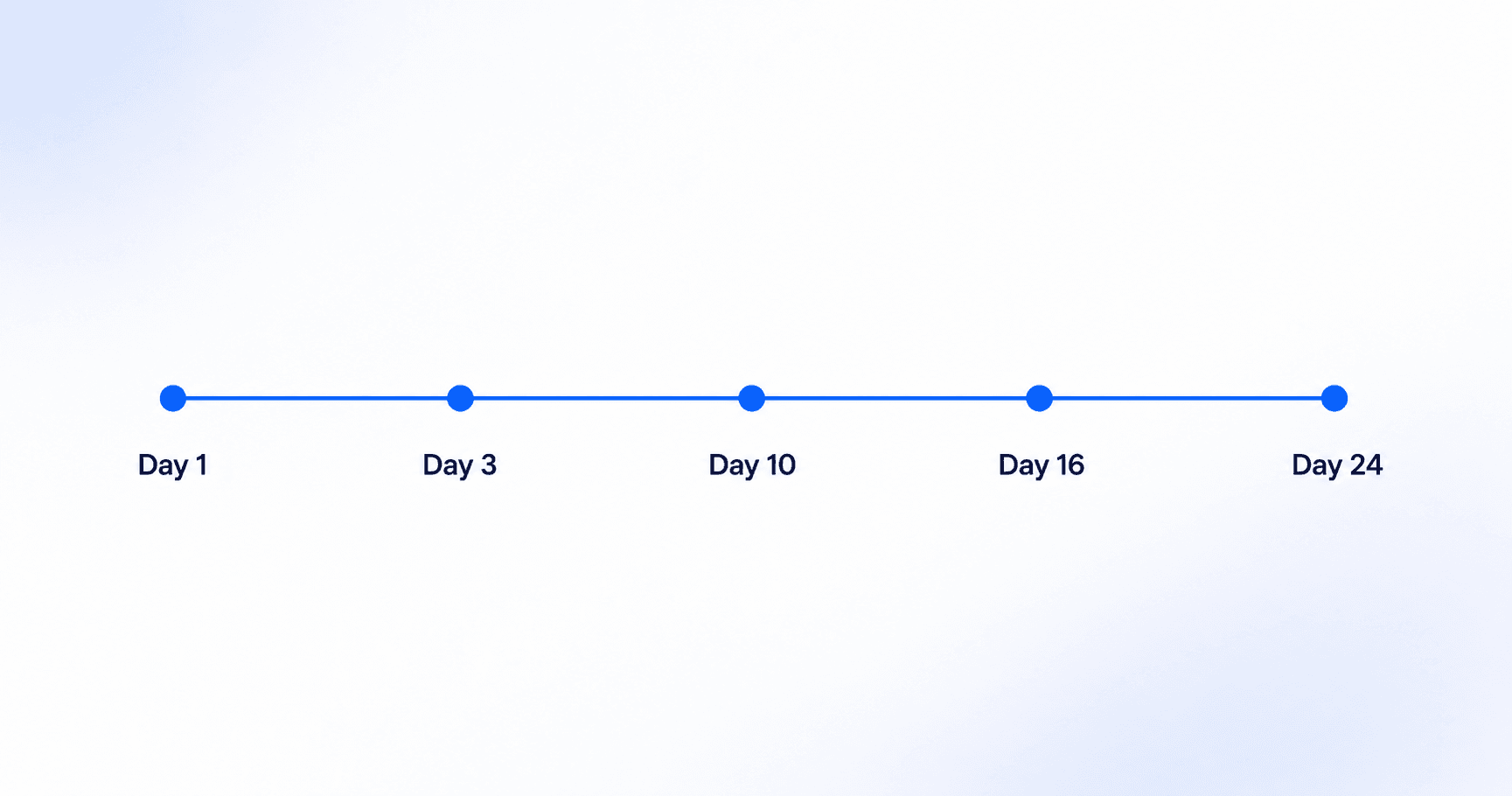 Timeline with key progress milestones.png