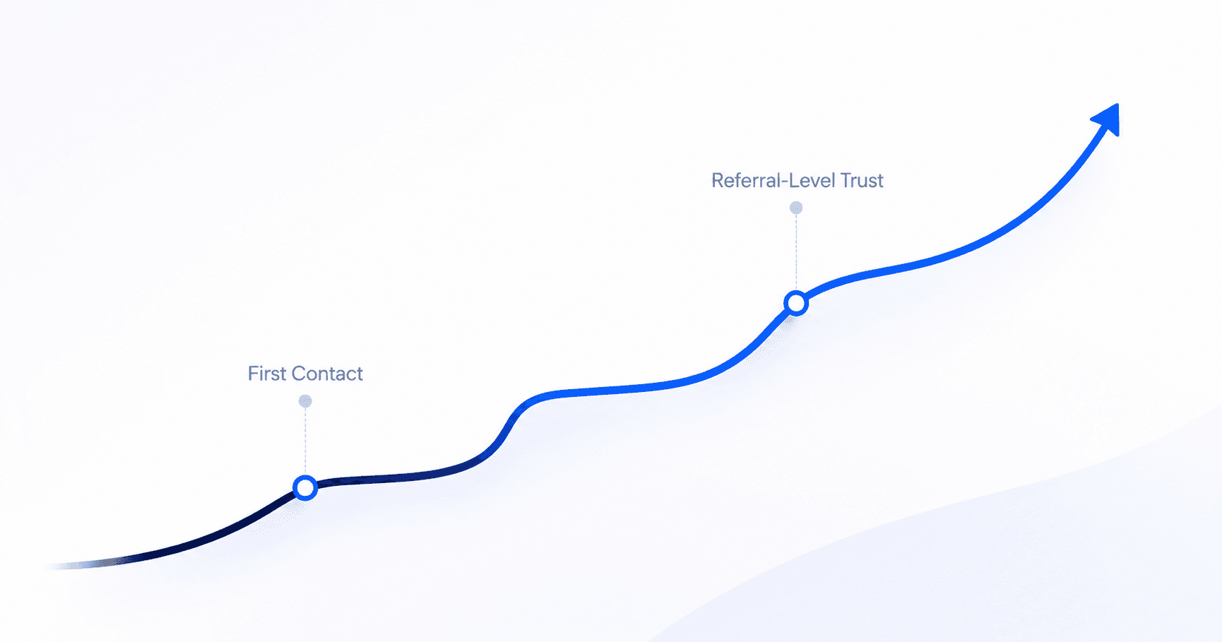 Trust curve from first contact to referral trust