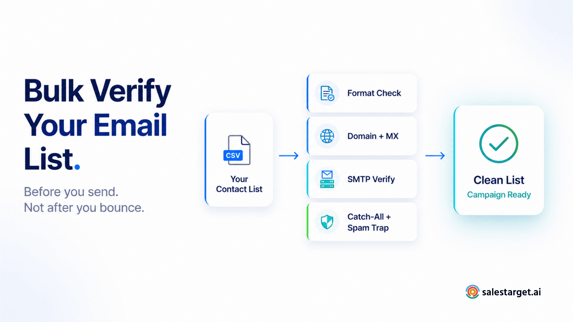 bulk email verification workflow with CSV upload flowing through four verification checks to a clean downloadable list