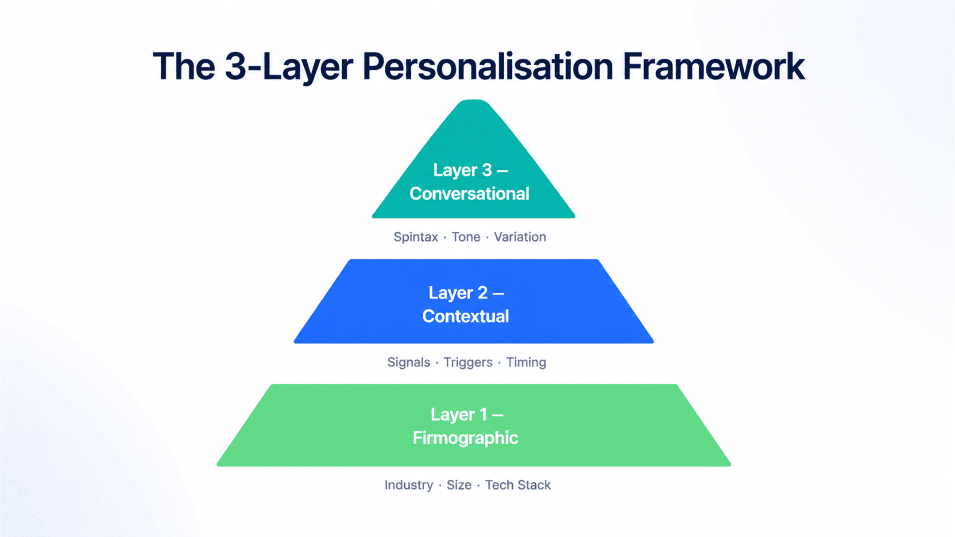 Three-tier personalisation pyramid diagram showing firmographic at the base, contextual signal in the middle, and conversational tone at the apex for AI cold email personalization at scale.