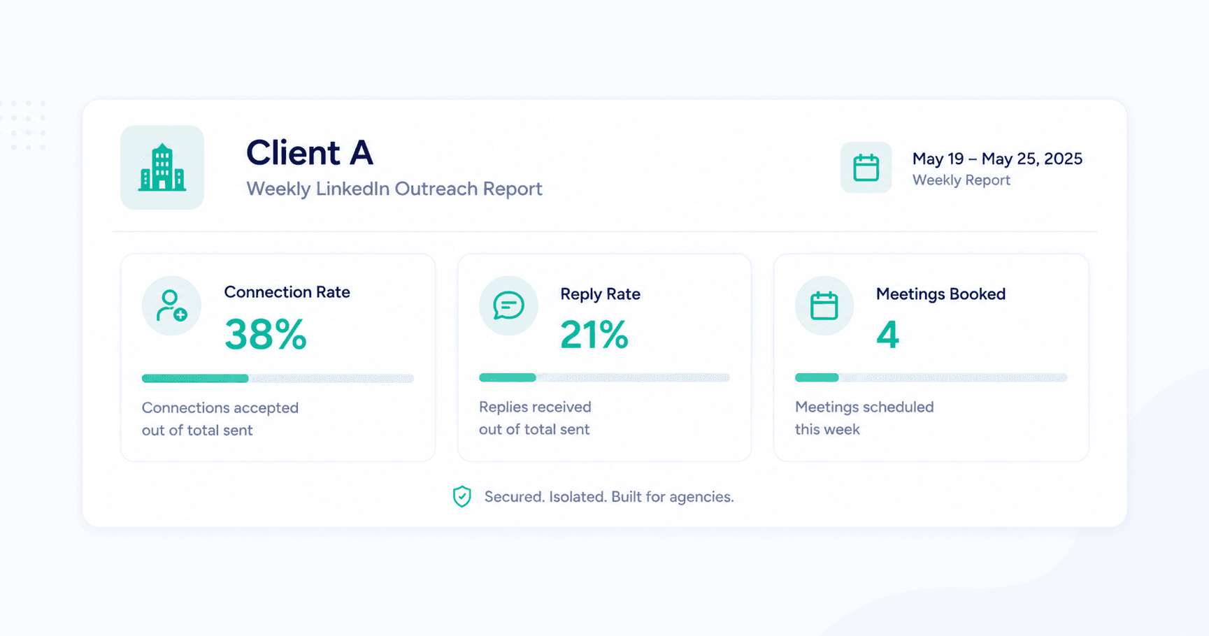 Weekly LinkedIn outreach report by client account