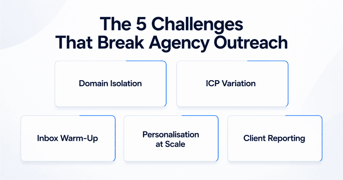 Five agency outreach challenges: domain isolation, ICP variation, inbox warm-up, personalisation at scale, and client reporting