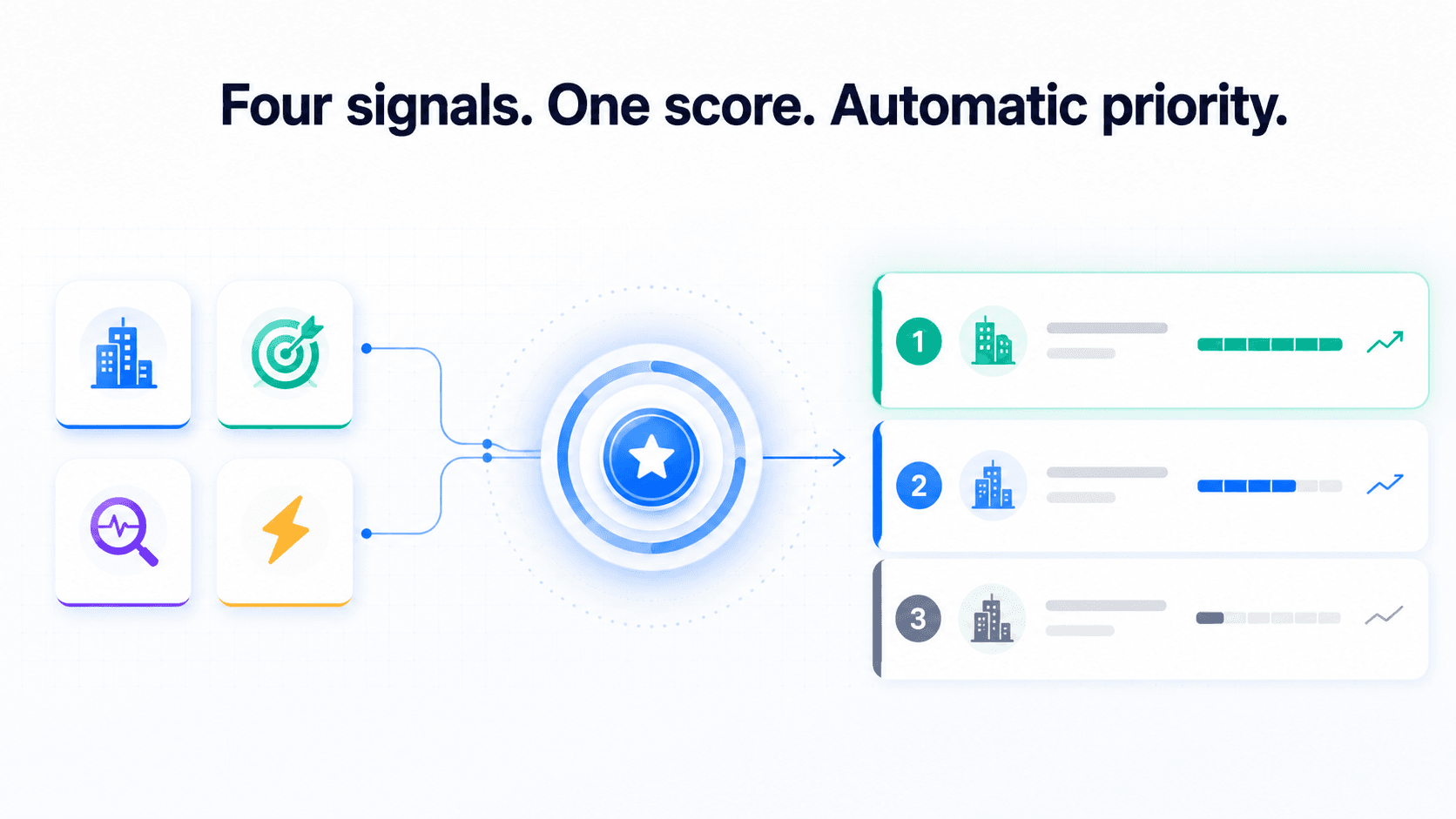 Automated lead scoring workflow — signals combining into a composite score that ranks accounts automatically