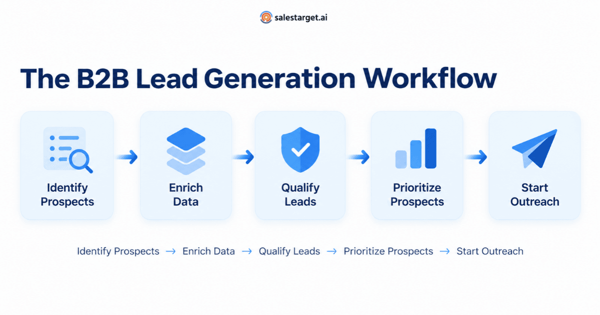b2b lead generation workflow- internal image.png
