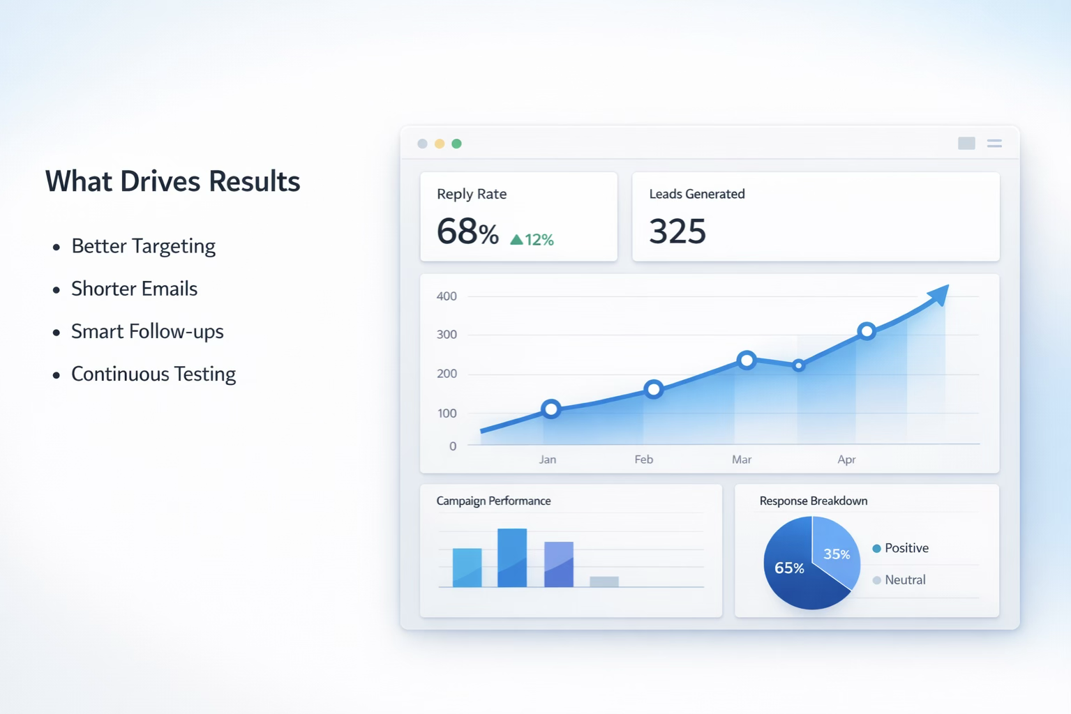 Cold email analytics dashboard showing improved reply rates and campaign performance