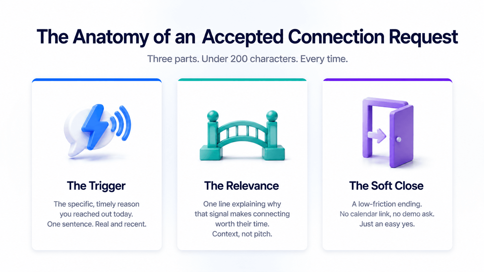 LinkedIn connection request message structure showing trigger relevance and soft close formula