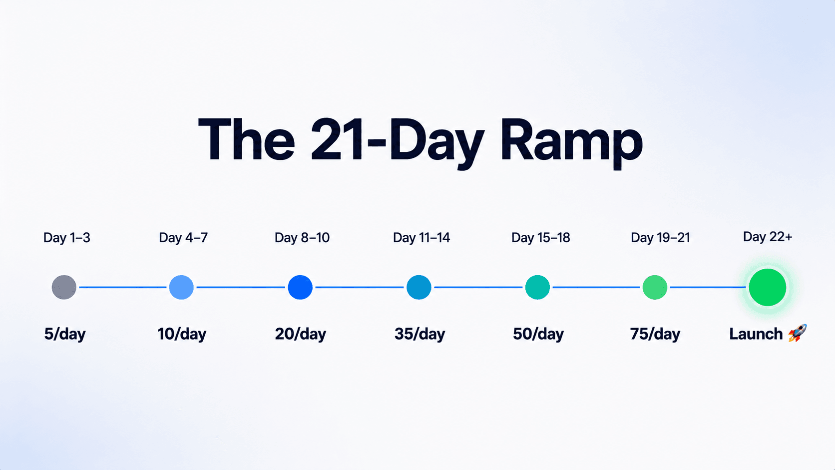 email-warmup-21-day-ramp-schedule-timeline.png