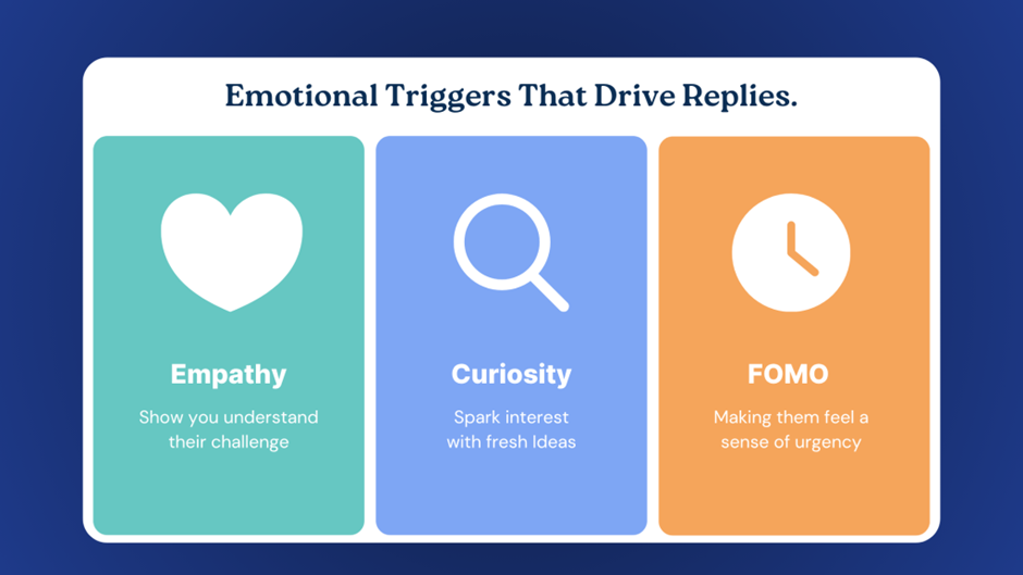 Visual showing three emotional triggers in cold emails: empathy, curiosity, and FOMO, each
with an icon and short description.