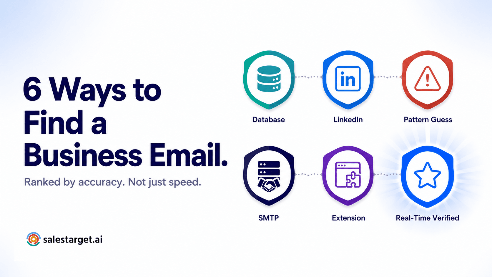 six B2B email finding methods ranked by accuracy with illustrated method icons in a horizontal flow