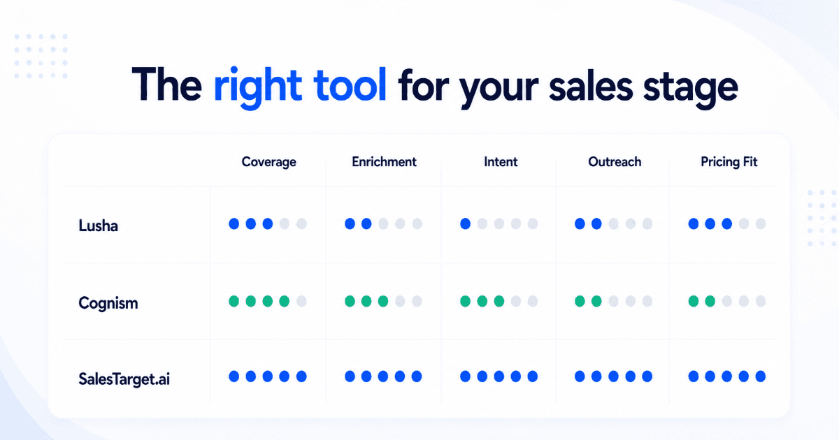 Differentiation between Lusha, Cognism, and SalesTarget.ai for B2B sales prospecting tools