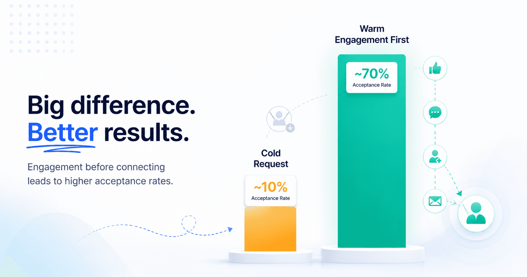 Cold versus warm LinkedIn connection acceptance comparison