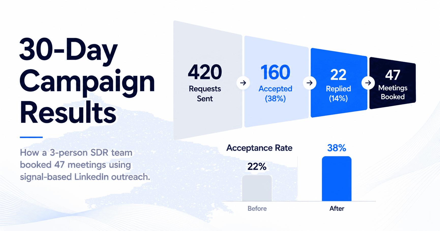 LinkedIn outreach campaign results breakdown with acceptance rate and reply rate metrics