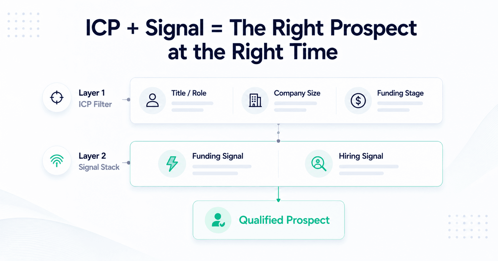 ICP filter plus signal stack setup for LinkedIn outreach automation in SalesTarget