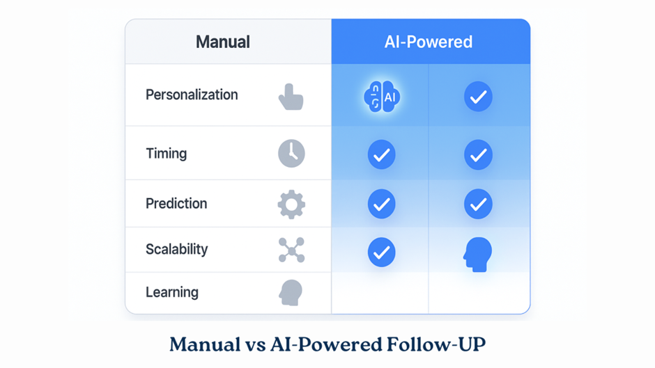 Comparison table showing manual vs AI-powered follow-ups across personalization, timing,
prediction, scalability, and learning.